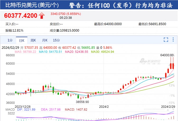 在加密貨幣市場上，比特幣一度超過64000美元，24小時超過11萬人爆倉，32億元蒸發(fā)！怎么回事？