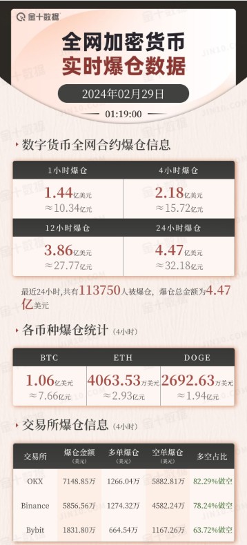 在加密貨幣市場上，比特幣一度超過64000美元，24小時超過11萬人爆倉，32億元蒸發(fā)！怎么回事？