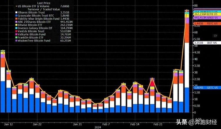 76.9億美元！比特幣ETF創(chuàng)下單日交易記錄，以太坊ETF能否接棒？