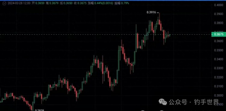 沉寂多日BTC暴漲至58000！近7萬(wàn)人爆倉(cāng)加密貨幣“全線開花”！