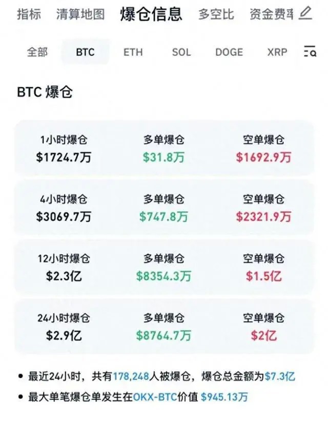 比特幣市場(chǎng)雷聲大雨點(diǎn)??？十八萬(wàn)人被爆倉(cāng)，背后的真相笑麻！