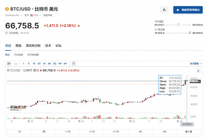 價(jià)格接近歷史最高水平 比特幣“瘋狂”還能“瘋狂”多久？