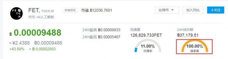 FET連續(xù)下跌幣安Launchpad是一場(chǎng)豪賭