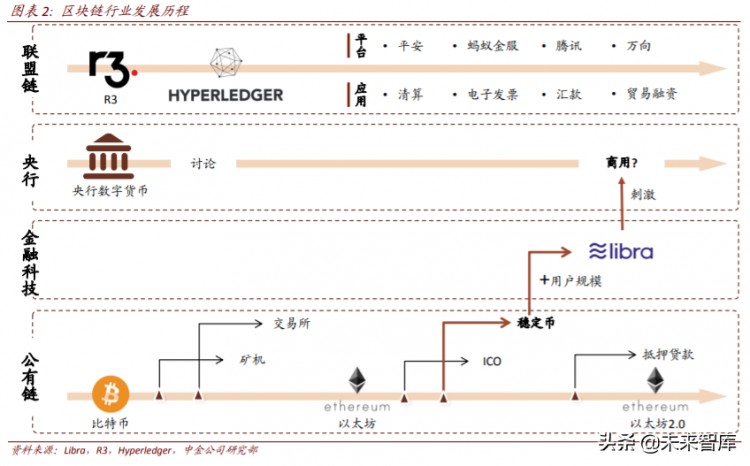 區(qū)塊鏈重塑金融基礎(chǔ)設(shè)施