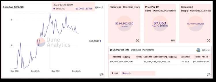 OpenDAO挑戰(zhàn)OpenSea IPO，創(chuàng)造SOS空投狂潮