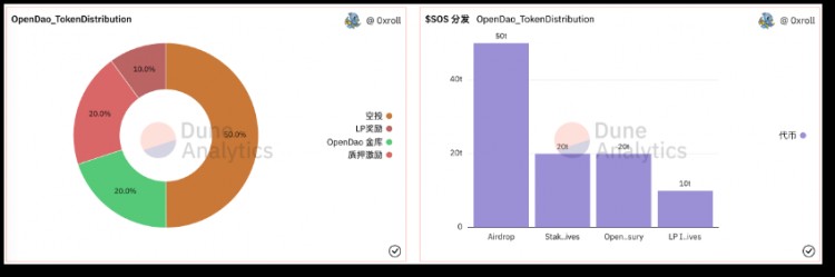 OpenDAO挑戰(zhàn)OpenSea IPO，創(chuàng)造SOS空投狂潮