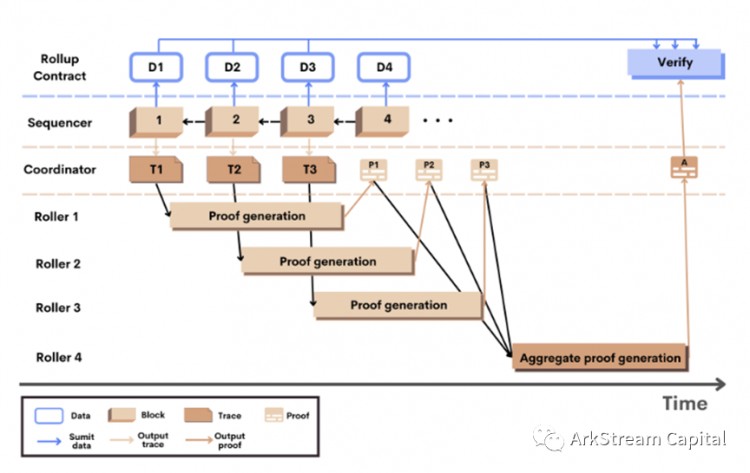 總結(jié)二級市場方面的走勢，見下圖。</p><p><em>Figure25: Zero Knowledg