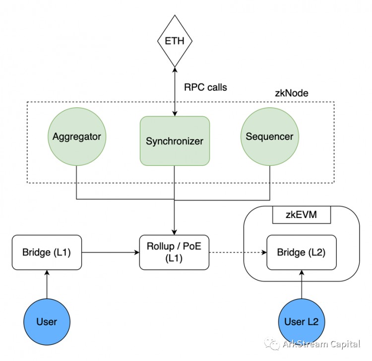 總結(jié)二級市場方面的走勢，見下圖。</p><p><em>Figure25: Zero Knowledg