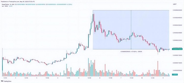 Pepe上幣安后腰斬 Wojak、Aidoge.Turbo跌超6成