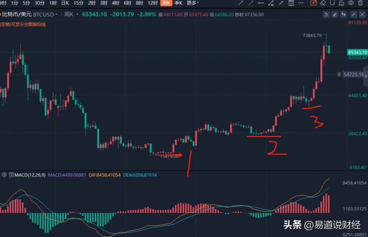 超級(jí)大機(jī)會(huì)的比特幣，你是否積累了財(cái)富？