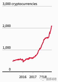 大部分加密貨幣是不必要的？