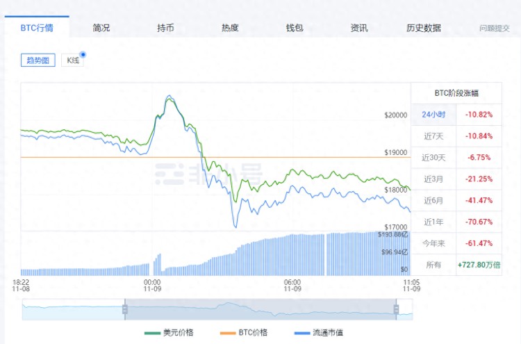 貨幣圈再次閃崩！比特幣損失2萬(wàn)美元，16萬(wàn)人爆倉(cāng)超過(guò)35億元