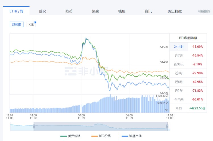 貨幣圈再次閃崩！比特幣損失2萬美元，16萬人爆倉超過35億元