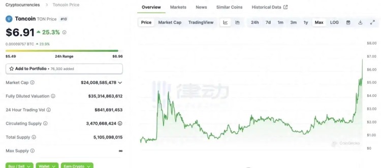 躋身前十大加密貨幣之列，TON的崛起勢洶洶！