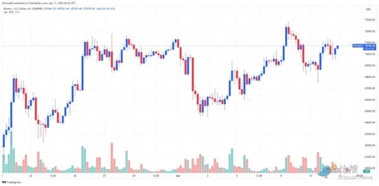 比特幣盤整到波動(dòng)性下降 7 萬(wàn)美元以上