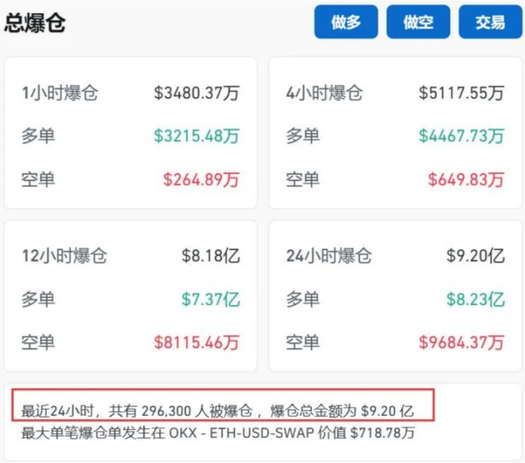 突如其來！曾經(jīng)比特幣“跳水”超過2000美元！全網(wǎng)24小時(shí)67億元蒸發(fā)，超過29萬人爆倉！怎么回事？