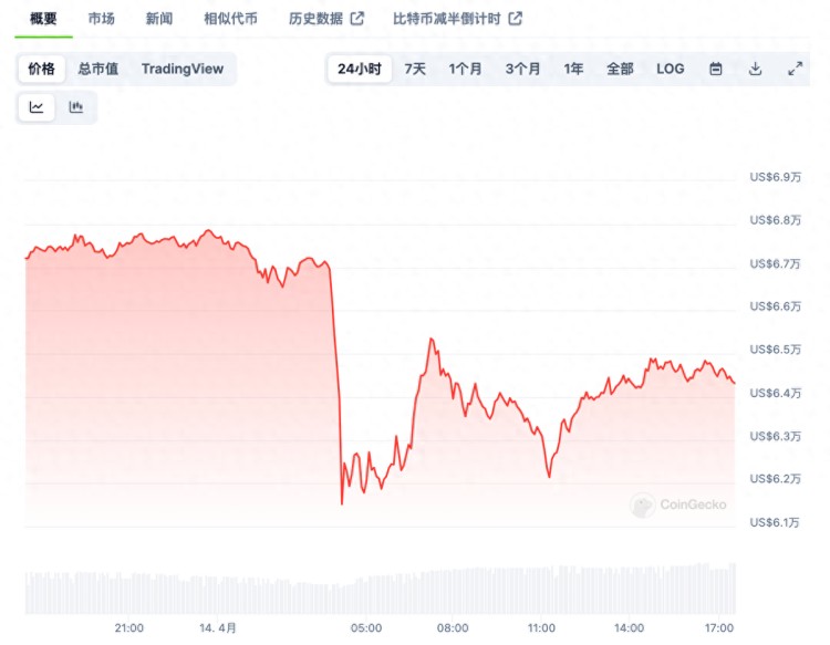 虛擬化貨幣市場全線閃崩，“數(shù)字黃金”比特幣還能避險(xiǎn)嗎？