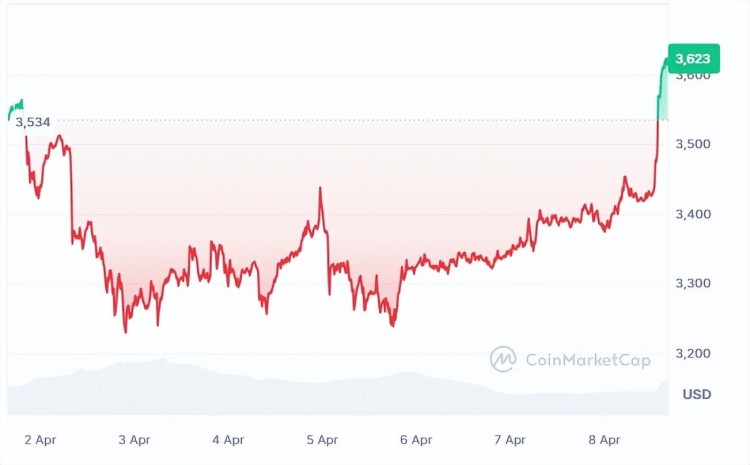 在減半之前，頂級(jí)加密貨幣將迎來價(jià)格上漲