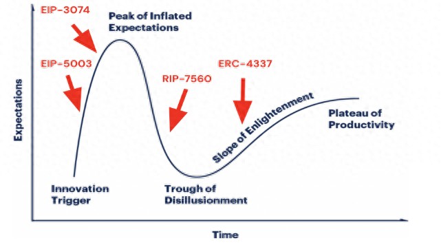 EIP-3074，能不能讓以太坊再次變得簡(jiǎn)單？