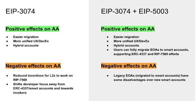 EIP-3074，能不能讓以太坊再次變得簡(jiǎn)單？