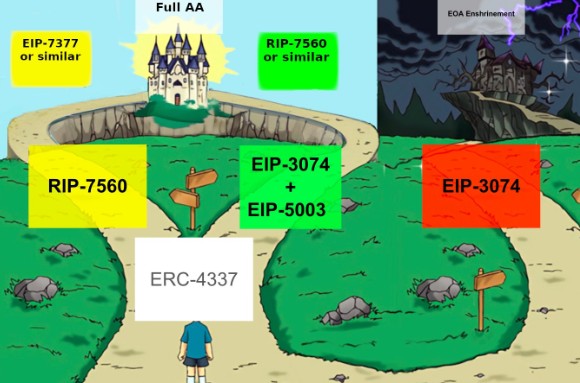 EIP-3074，能不能讓以太坊再次變得簡(jiǎn)單？