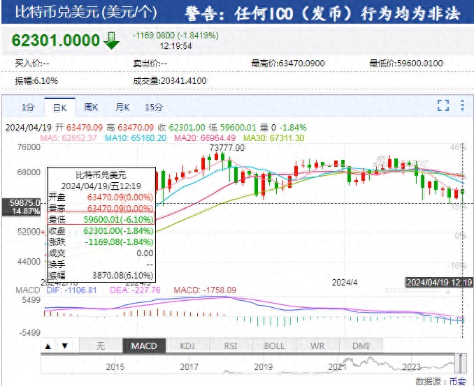 再次巨大的比特幣震蕩，一度“跳水”超過(guò)3800美元，超過(guò)7萬(wàn)人爆倉(cāng)，情況如何？