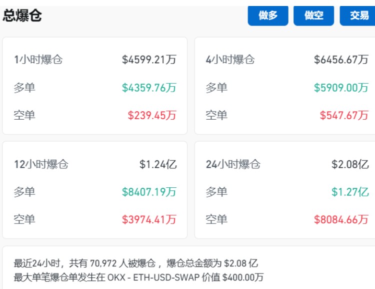 再次巨大的比特幣震蕩，一度“跳水”超過3800美元，超過7萬人爆倉，情況如何？
