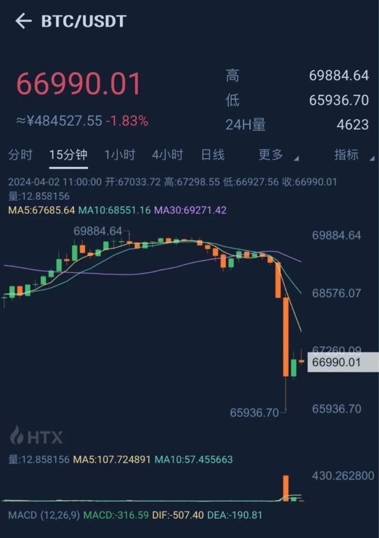 再次巨大的比特幣震蕩，一度“跳水”超過3800美元，超過7萬人爆倉，情況如何？