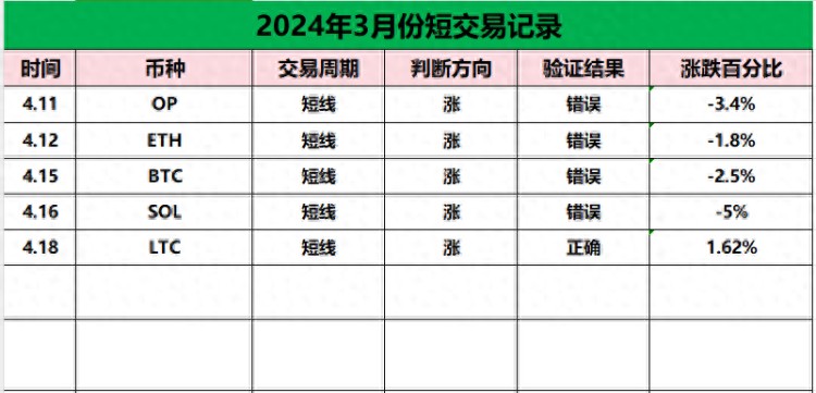 比特幣(BTC)減半后大幅下跌的可能性有多大？是否會(huì)跌到50,000美元？