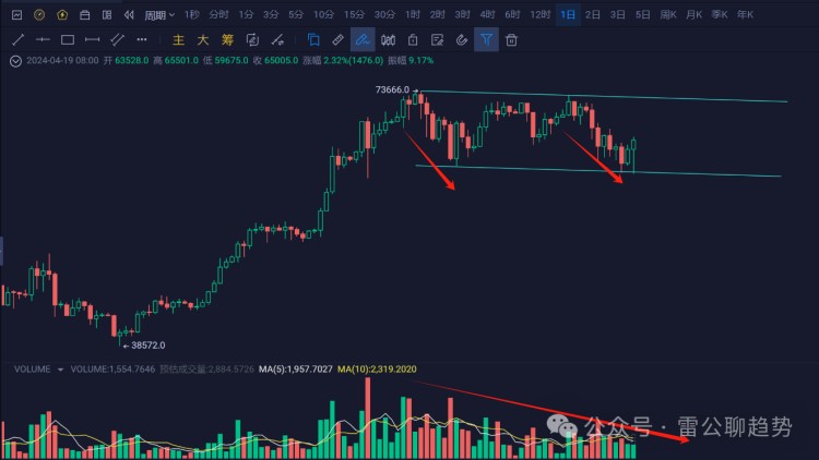 比特幣(BTC)減半后大幅下跌的可能性有多大？是否會(huì)跌到50,000美元？