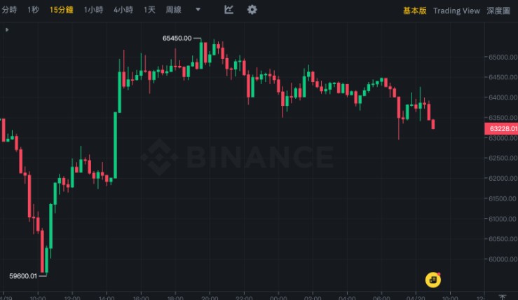 比特幣完成第四次減半!獎(jiǎng)勵(lì)降至3.125 枚BTC,BTC在6.4 萬(wàn)鎂震蕩
