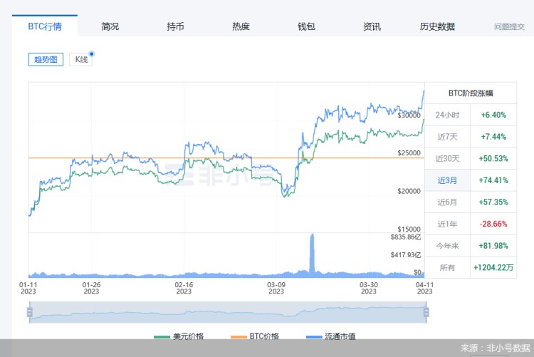 幣圈觀察｜比特幣漲破3萬美元，近3個月漲幅74.41%！能支棱多久？
