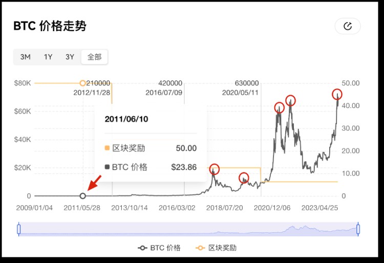比特幣將「減半」，用數(shù)據(jù)「刻舟求劍」還靈不靈？
