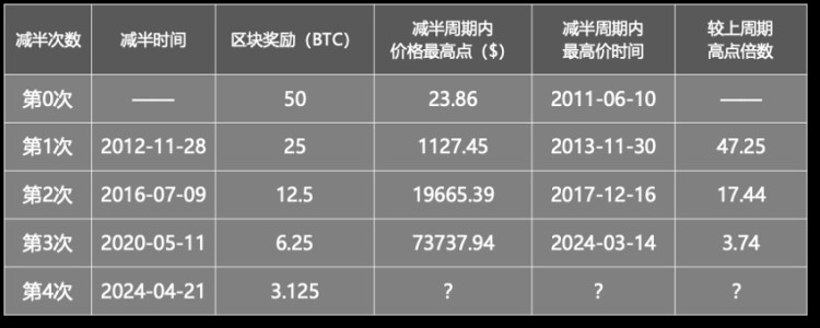 比特幣將「減半」，用數(shù)據(jù)「刻舟求劍」還靈不靈？