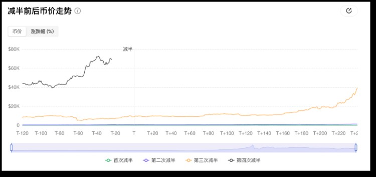 比特幣將「減半」，用數(shù)據(jù)「刻舟求劍」還靈不靈？
