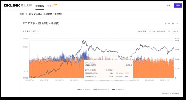 比特幣將「減半」，用數(shù)據(jù)「刻舟求劍」還靈不靈？