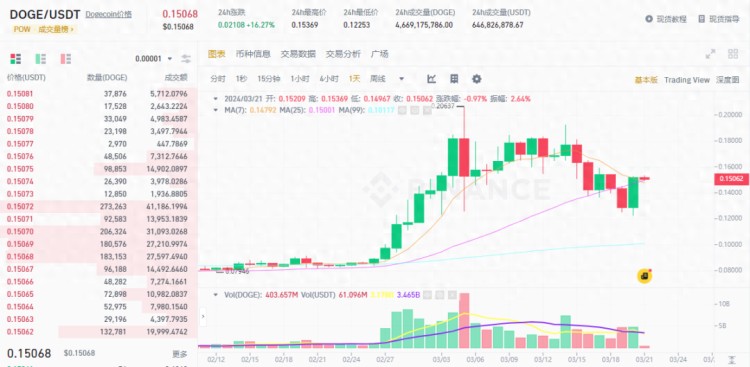 2024年狗狗幣（DOGE）會不會是模因的第一？