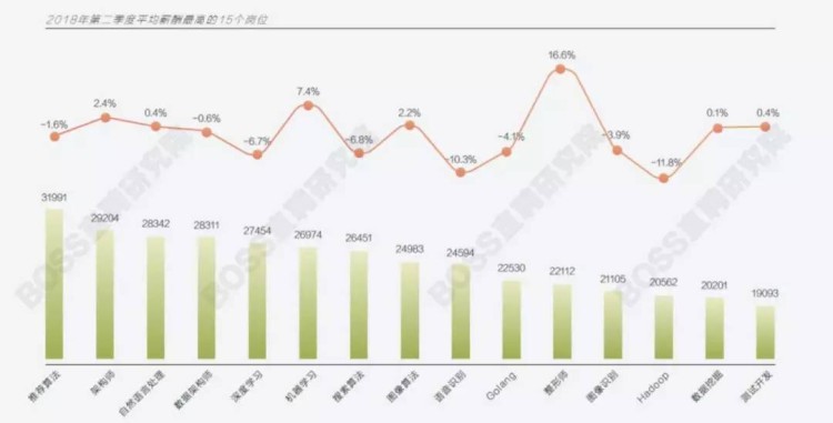 薪水“大跳水”的背后，是區(qū)塊鏈回歸理性還是涼爽？