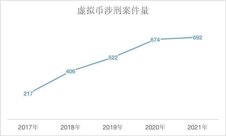 不要上當受騙，幫助他人買賣虛擬貨幣可能構成刑事犯罪