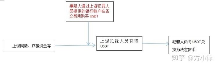 對USDT相關(guān)犯罪(1)進(jìn)行分析
