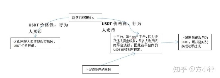 對USDT相關(guān)犯罪(1)進(jìn)行分析