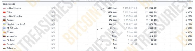 全國(guó)比特幣排名：美中英分別排在第三位 薩爾瓦多每天購(gòu)買貨幣排名第六