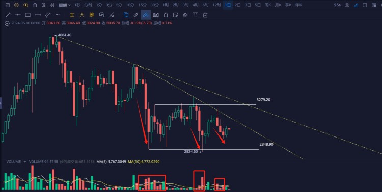 以太坊（ETH）3000美元是底部嗎？還會(huì)跌破嗎？