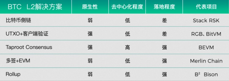 在比特幣Layer2爆發(fā)前夕，我們能從以太坊L2那里學(xué)到什么？
