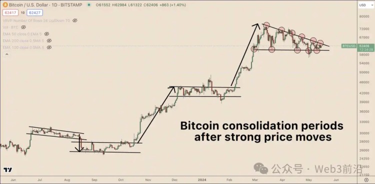 為什么比特幣價格停滯不前？