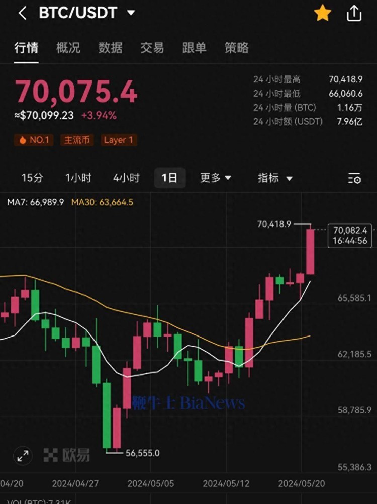 在以太坊，比特幣突破70000美元，上漲17%