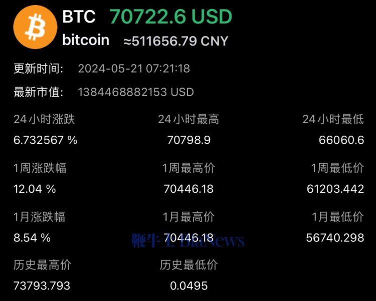 在以太坊，比特幣突破70000美元，上漲17%