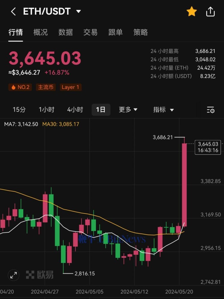 在以太坊，比特幣突破70000美元，上漲17%