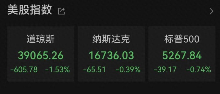 世界范圍內(nèi)的巨大震蕩！美股暴跌600點(diǎn)，黃金、白銀大跳水！比特幣遭受重創(chuàng)