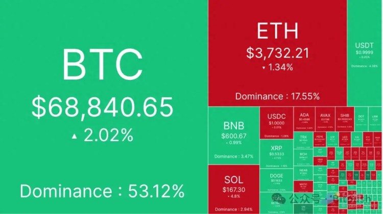 ETF有利于市場消化，3800美元或ETH的關(guān)鍵位置